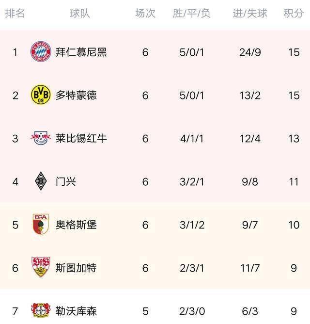  拜仁慕尼黑主场大胜登顶德甲积分榜  